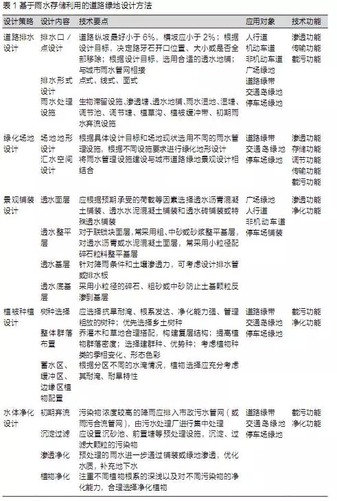 海綿城市建設(shè)背景下的道路綠地設(shè)計策略