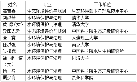 工程院2019新院士候選人，風(fēng)景園林相關(guān)都有誰